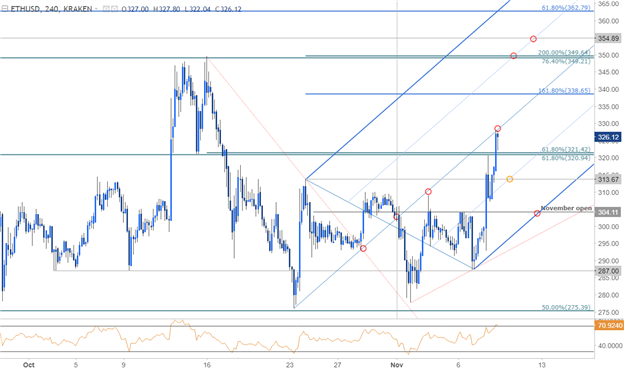 Ethereum-Kurschart – 240 Min. Zeitrahmen