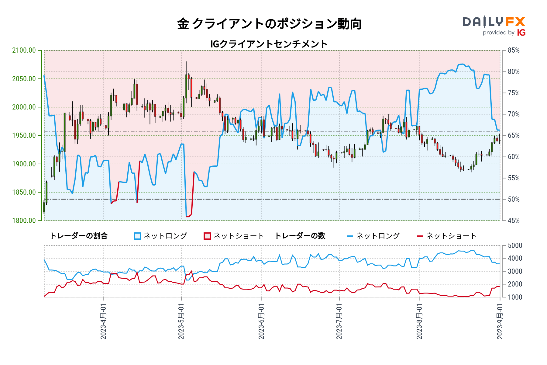 金 クライアントのポジション動向