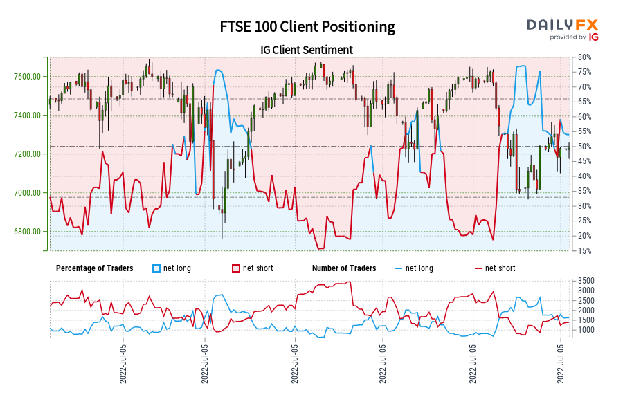 FTSE 100 Client Positioning