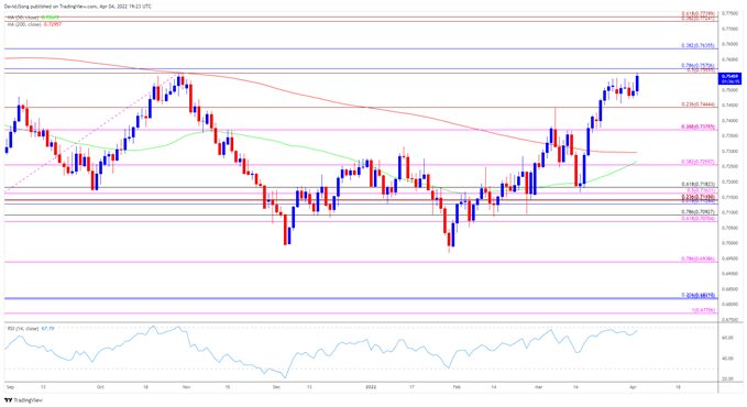 Image of NZD/USD rate daily chart