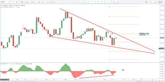 استراتيجية تداول جنيه إسترليني مُقابل الين الياباني GBP/JPY