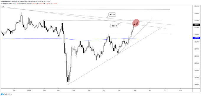 GBP/USD daily chart
