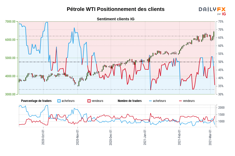 Pétrole WTI Positionnement des clients