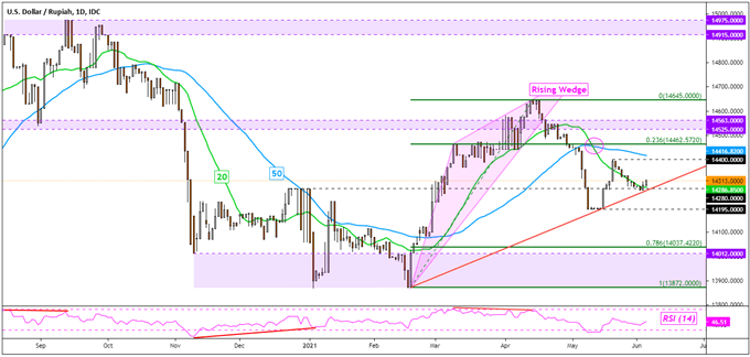 US Dollar Analysis, Looking Vulnerable: USD/SGD, USD/THB, USD/IDR, USD/PHP  - Nachrichten - WikiFX