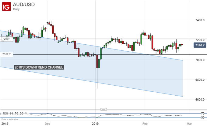 Australian Dollar Vs US Dollar, Daily Chart