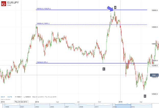 3 Elliott Wave Flat Patterns To Know And Understand