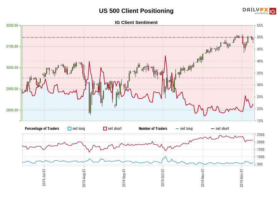 US 500 chart
