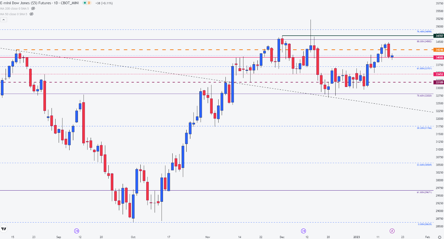 Dax 40, Dow и FTSE Outlook: акции останавливаются, но быки остаются стойкими