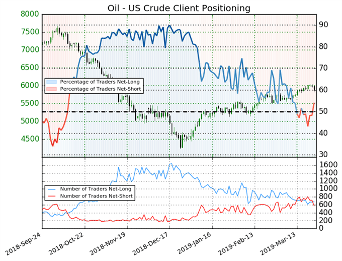 ig client sentiment index, crude oil price chart