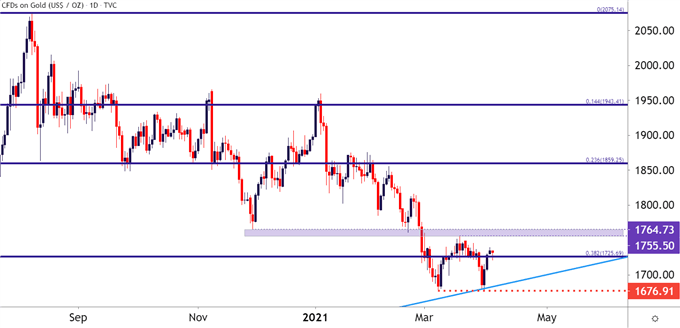 Gold Daily Price Chart