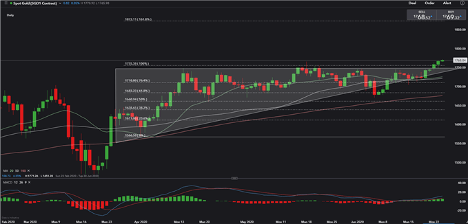 Image of Gold Price Daily Chart