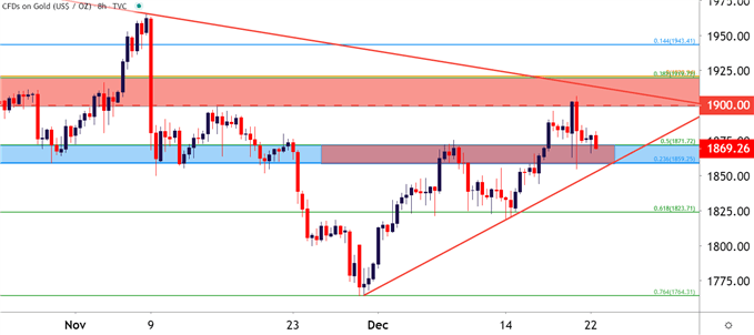 Gold Price Eight Hour Chart