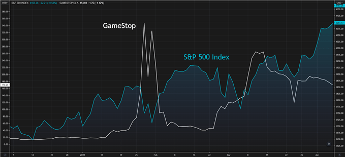 GameStop gamma squeeze vs SPX