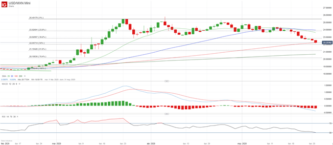 USD/MXN: López Obrador ve esperanzas en la degradación comercial entre EE. UU. y China