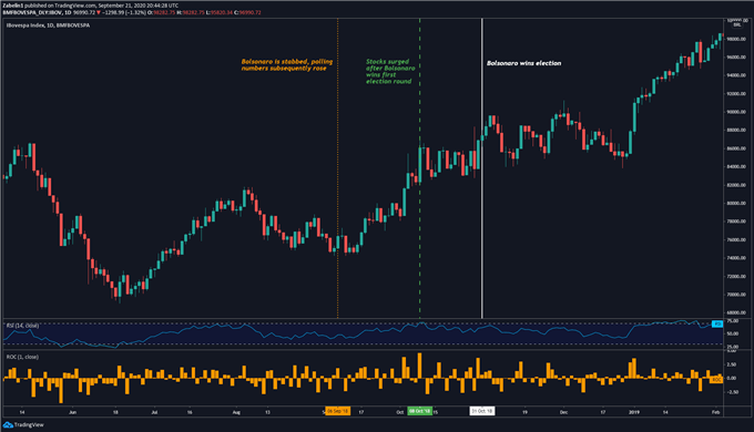 Chart showing Ibovespa Index