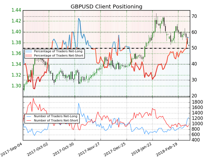 GBP USD sentiment indicator on daily chart