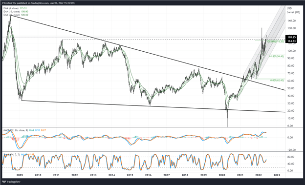 Crude Oil Price Forecast: Technicals Turn More Constructive  - What's Next?