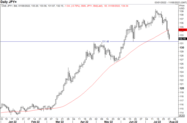 Ценовое действие доллара США: USD/JPY, EUR/USD, GBP/USD