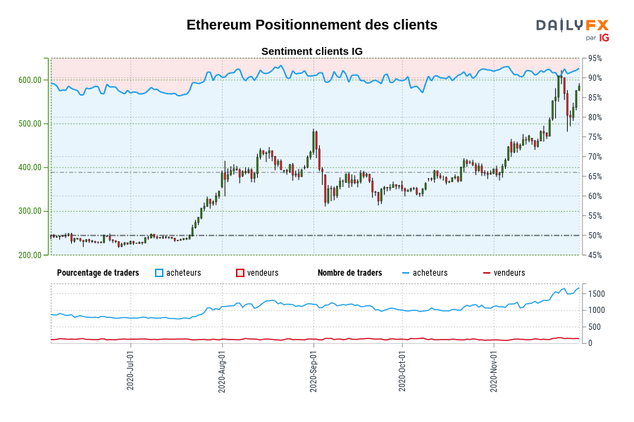 Ethereum Positionnement des clients