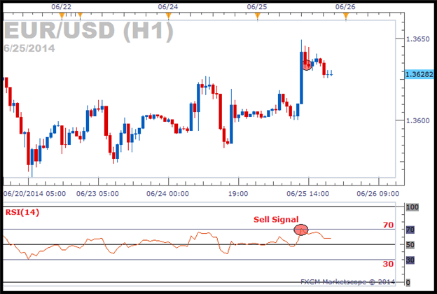 EURUSD Trading mit RSI Verkaufs- und Kaufsignale