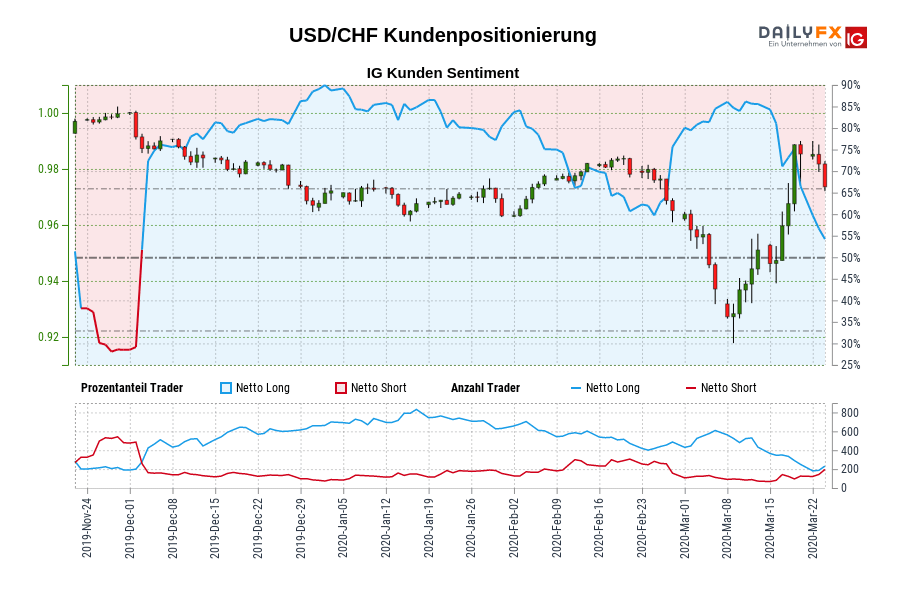 USD/CHF Kundenpositionierung
