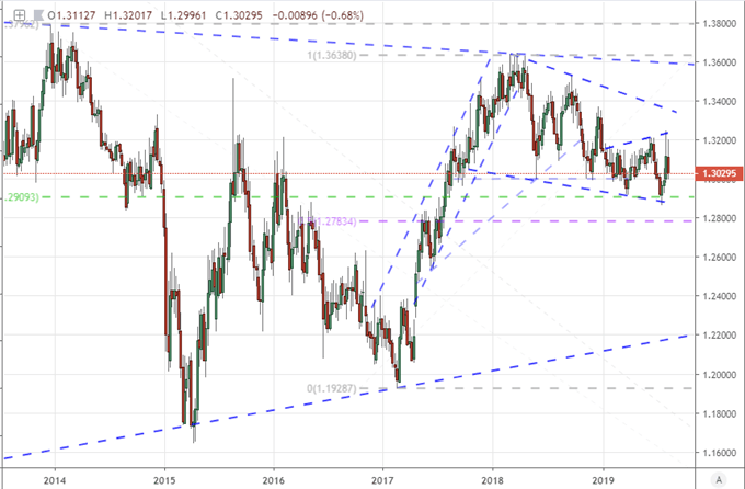 Equally-Weighted Euro Index Weekly 