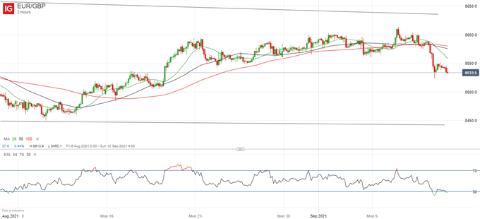 Latest EURGBP price chart.
