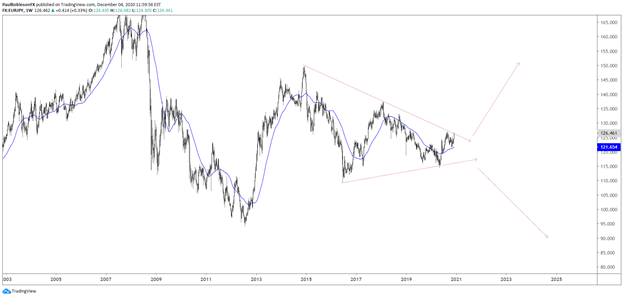 EUR/JPY Weekly Chart - Range Technicals