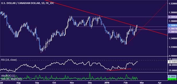 الدولار الأمريكي يستعد للارتفاع أمام الدولار الكندي USD/CAD