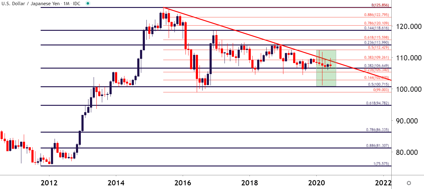 Japanese Yen Technical Forecast: Long-Term Support Thwarts Sellers