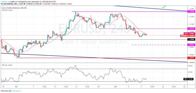 Le cours de l’or continue sa descente – l’euro stable