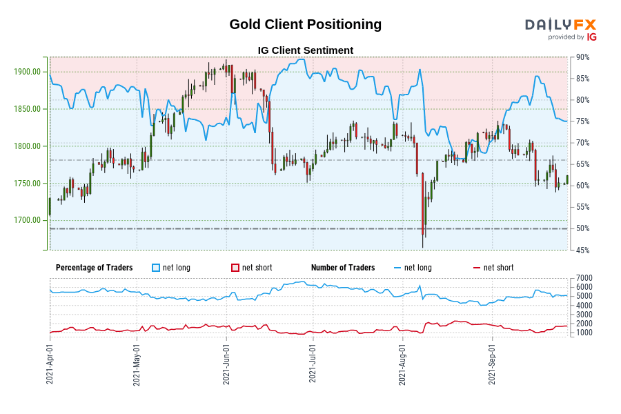 Gold Client Positioning