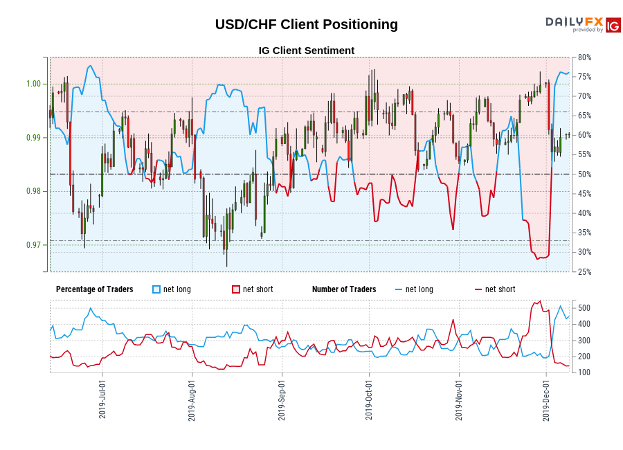 USD/CHF chart
