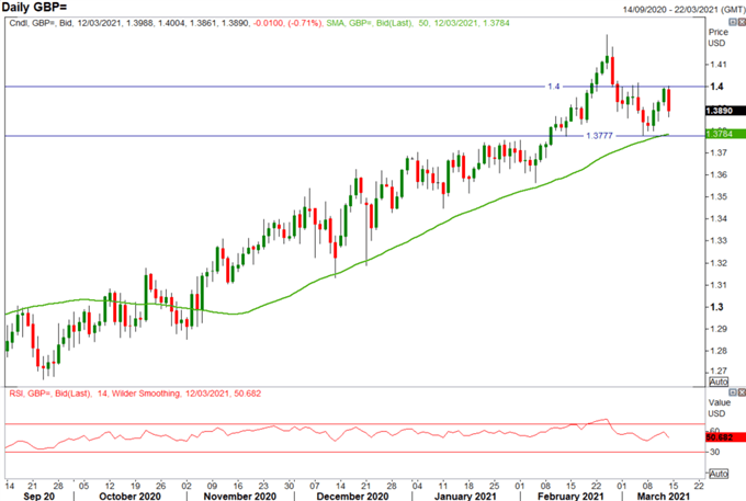 GBP/USD Weekly Forecast: GBP Volatility Rising Ahead of FOMC &amp; BoE Decisions