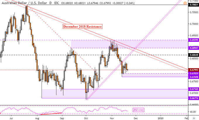 AUD/USD, NZD/USD, USD/JPY Slide May Extend on Trade War Fears