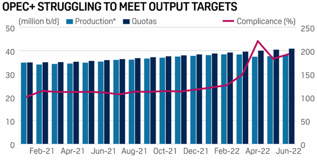 Brent Crude Oil Outlook Bullish on OPEC+ Meeting, Supply Hopes Strained