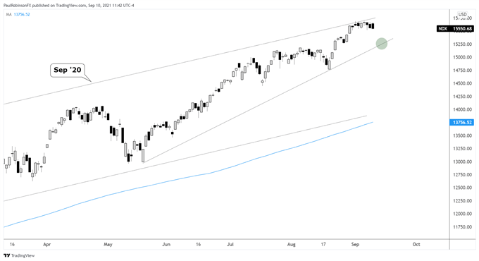 Nasdaq 100 Chart