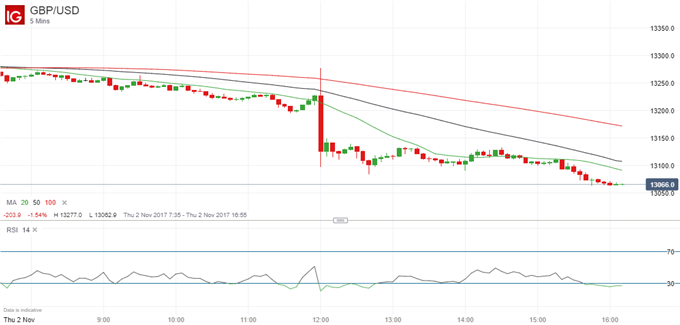 Brexit Briefing: Brexit to Drive GBP Now UK Rates Have Risen