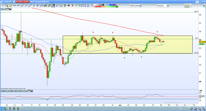 Analyse technique NZD/JPY