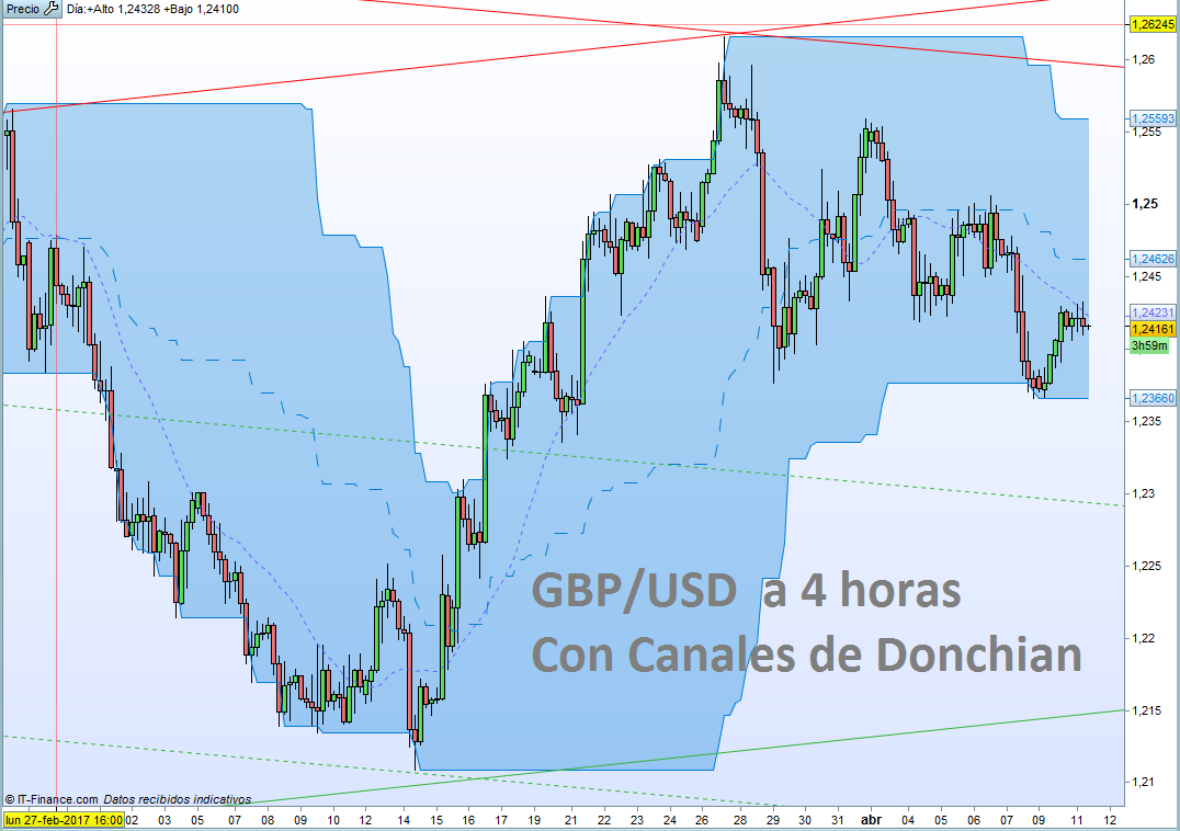 GBP/USD: los datos macro vuelven a ser protagonistas