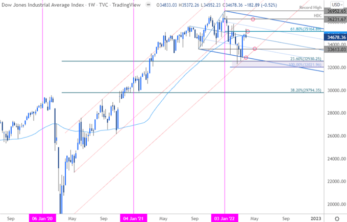 Dow Jones Industrial Average Price Chart - US30 Weekly - Dow Jones Trade Outlook - Technical Forecast
