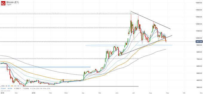 Bitcoin Chartanalyse