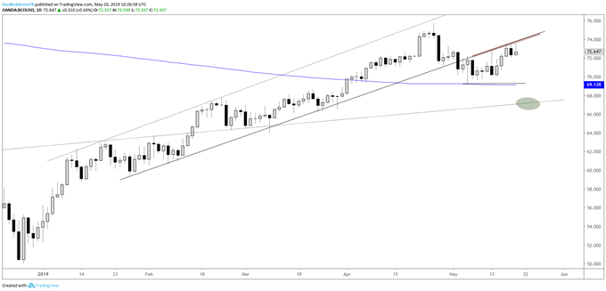 Crude Oil Price May Be Carving Out a Top