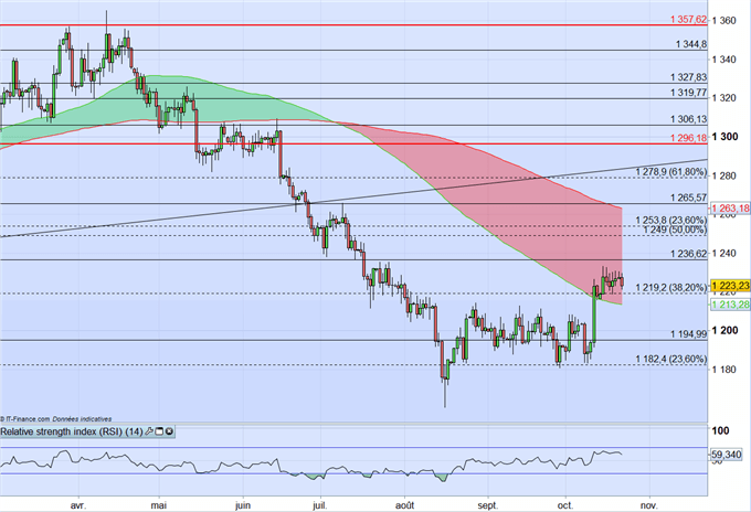Cours de l’or : Chine et Italie font plier l’once d’or, le dollar appuie la tendance