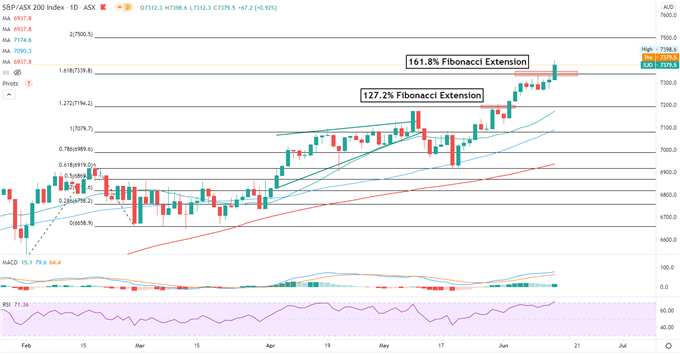 Dow Jones Retreats Ahead of FOMC, Nikkei 225 and ASX 200 Open Lower