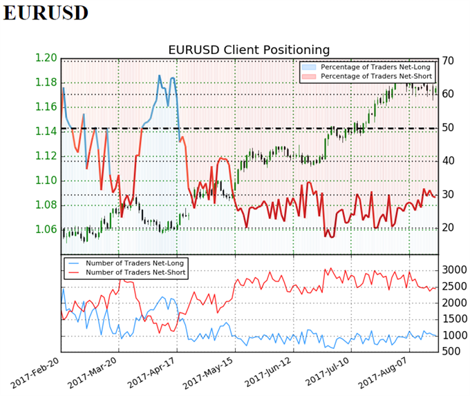 EUR/USD Retail Sentiment