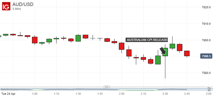 Australian Dollar Weathers CPI Miss, Inflation Remains Below Target