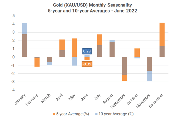 Monthly Forex Seasonality – June 2022: Weaker USD, Stronger AUD, CAD, &amp; NZD