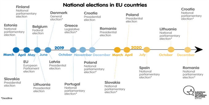 Chart showing European elections