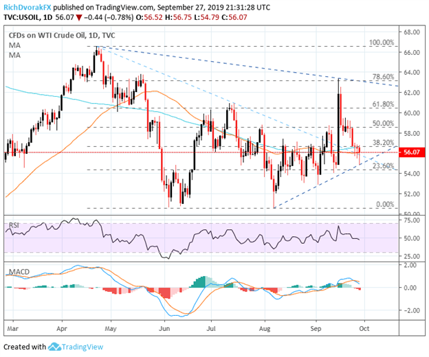 Crude Oil Price Technical Outlook: Charts Mired by Confluence